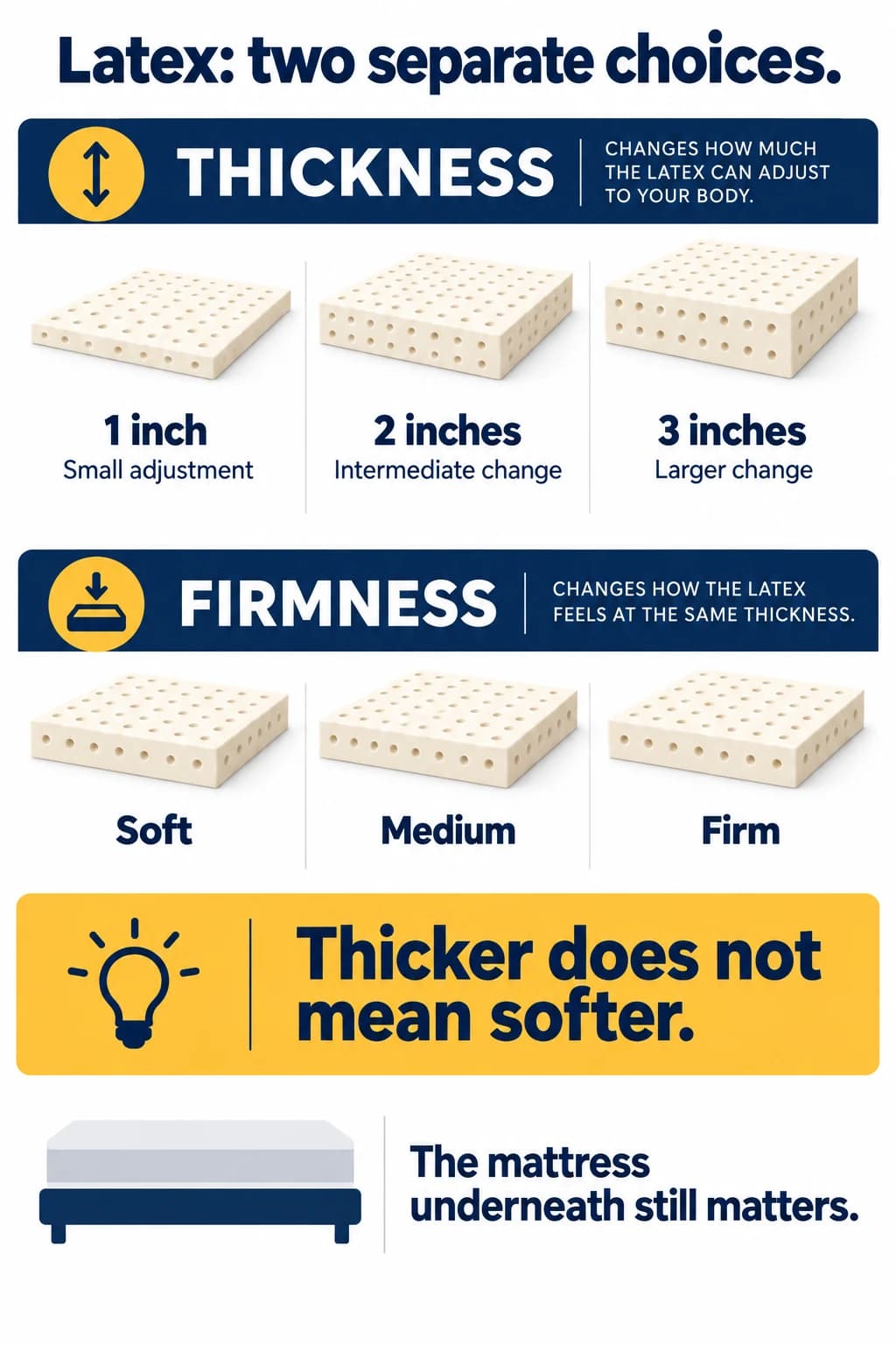 Latex topper diagram separating one-, two- and three-inch thickness choices from Soft, Medium and Firm material choices.