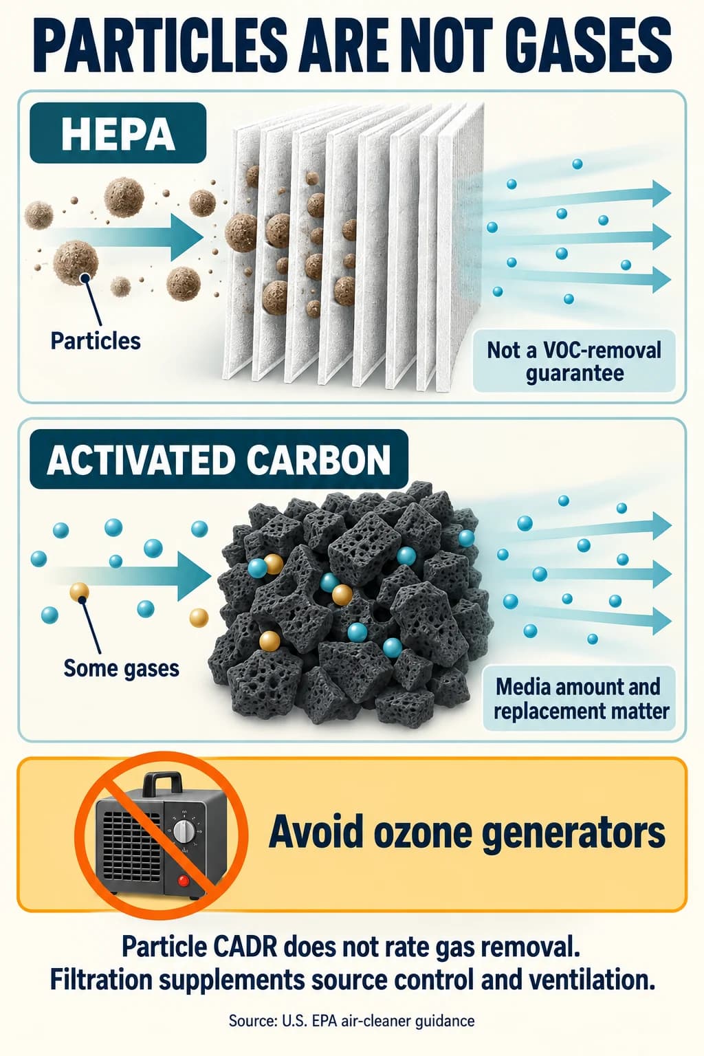 HEPA catches particles; activated carbon can capture some gases. Neither proves that a room is safe.