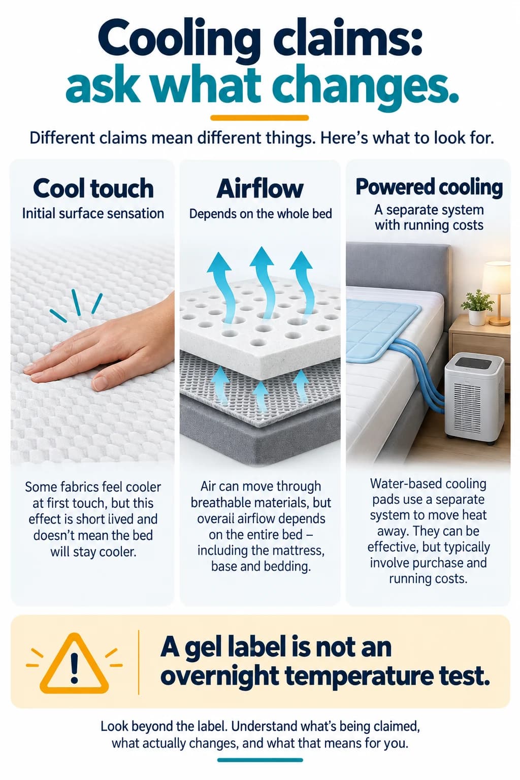 Comparison of initial cool-touch sensation, airflow through bed layers and a separate powered cooling system; a gel label is not an overnight temperature test.