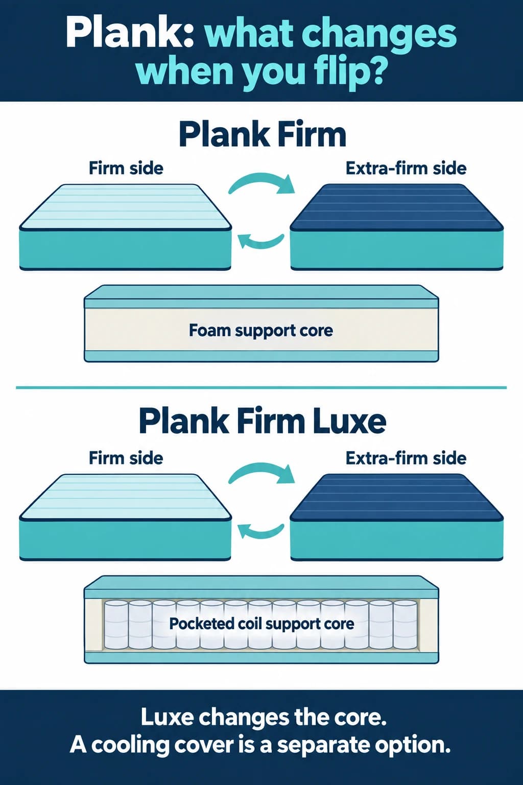 Original Plank has a foam support core and Luxe has pocketed coils; both flip between firm and extra-firm surfaces, while a cooling cover is a separate option.