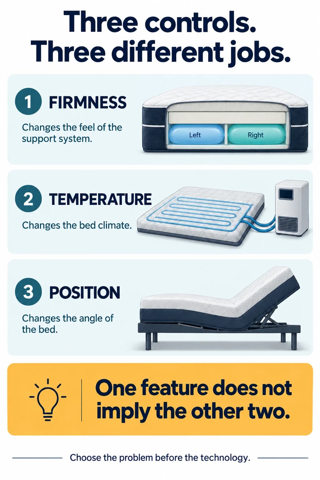 Three separate bed controls: firmness changes support feel, temperature changes bed climate, and position changes the angle of the bed.