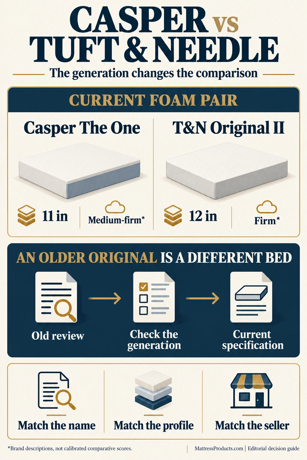 Current model and generation map: The One 11-inch medium-firm and Original II 12-inch firm, with an older-review generation check