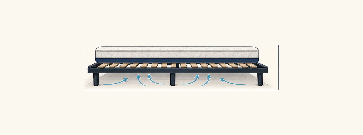 Cross-section diagram of a mattress over platform slats, center beam, support legs, and airflow arrows