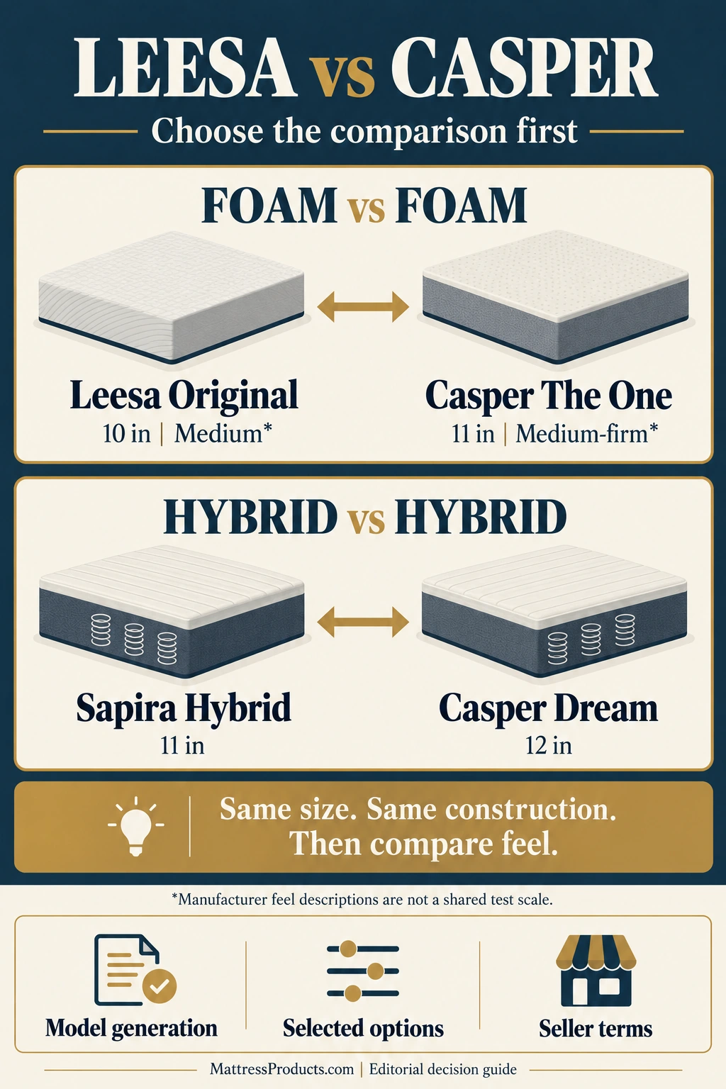 Model route map pairing Leesa Original with Casper The One for foam, and Sapira Hybrid with Dream for hybrids; manufacturer feel labels are not a shared test scale
