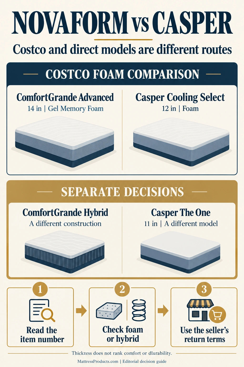 Costco model route map separating 14-inch ComfortGrande Advanced foam and 12-inch Cooling Select foam from ComfortGrande Hybrid and 11-inch The One