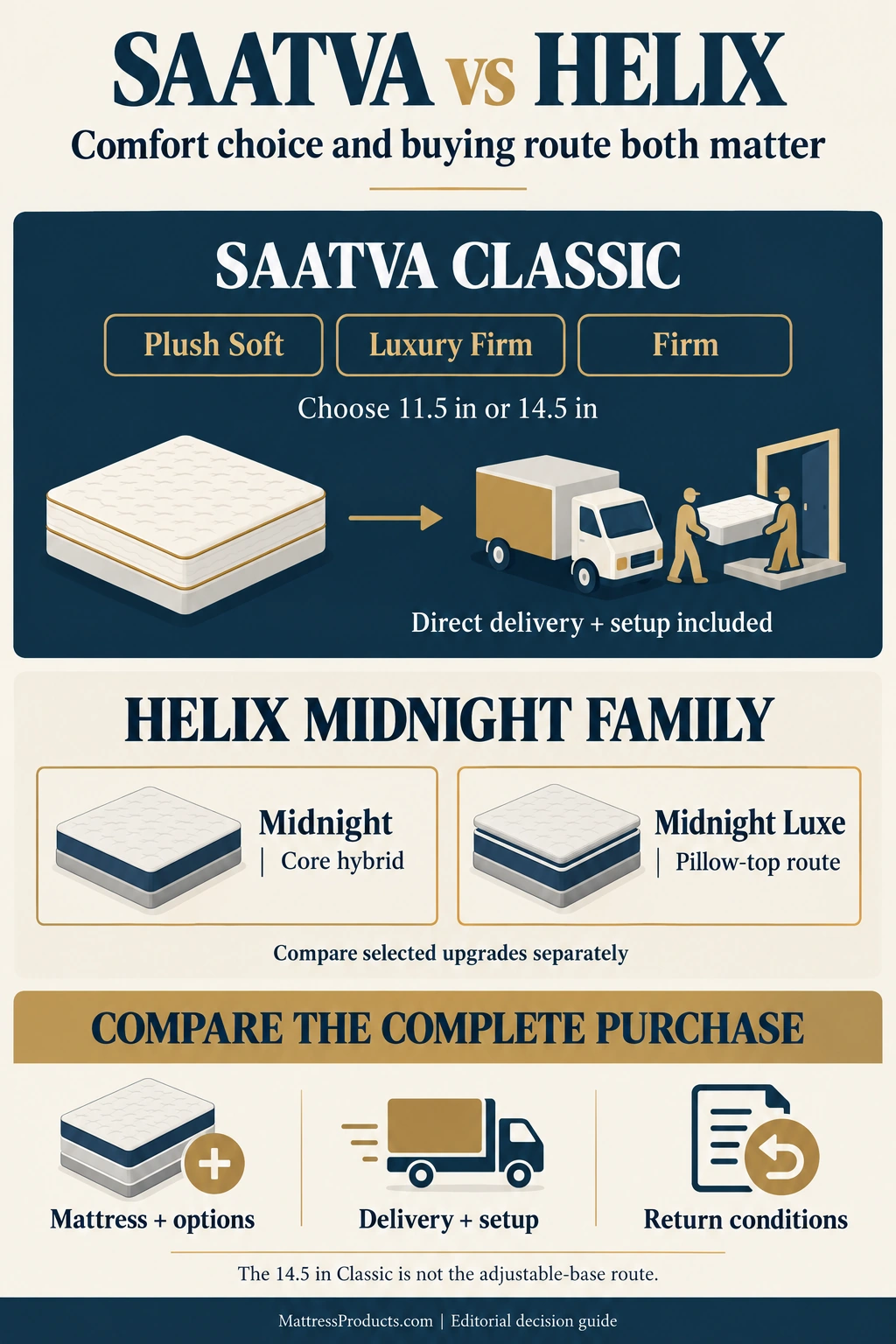 Decision map showing Classic comfort and height choices with included direct setup, Midnight and Luxe as separate routes, and complete purchase costs